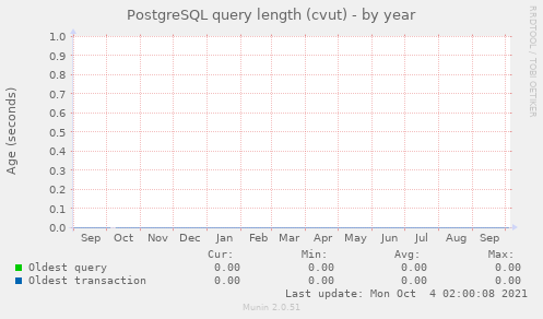 PostgreSQL query length (cvut)