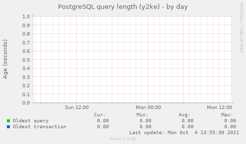 PostgreSQL query length (y2ke)