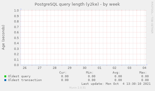 PostgreSQL query length (y2ke)