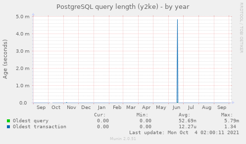 PostgreSQL query length (y2ke)