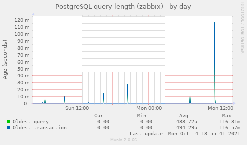 PostgreSQL query length (zabbix)