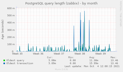 PostgreSQL query length (zabbix)