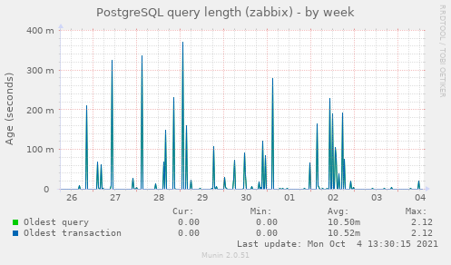 PostgreSQL query length (zabbix)