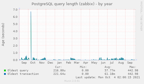 PostgreSQL query length (zabbix)