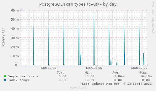 PostgreSQL scan types (cvut)