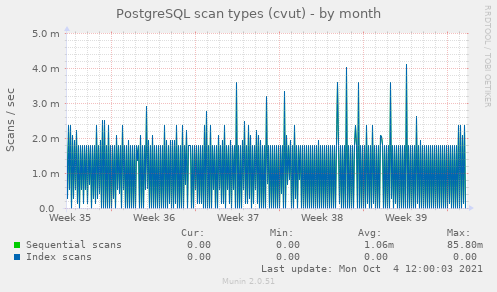 PostgreSQL scan types (cvut)