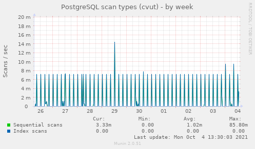 PostgreSQL scan types (cvut)