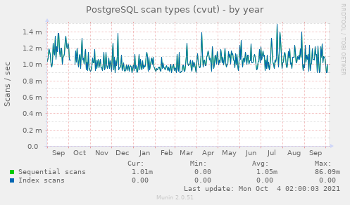 PostgreSQL scan types (cvut)