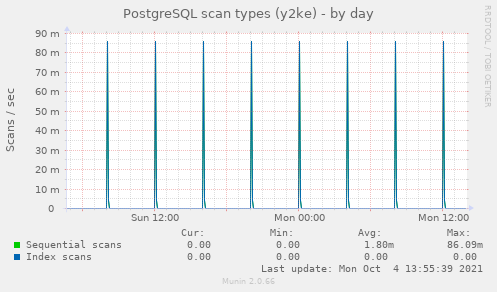 PostgreSQL scan types (y2ke)