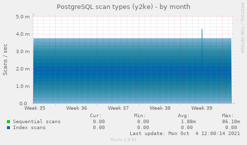 PostgreSQL scan types (y2ke)