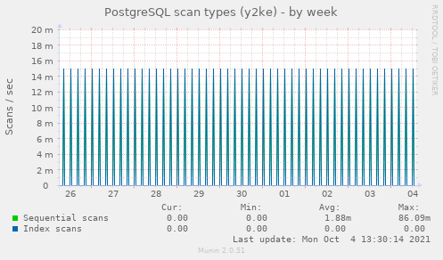 PostgreSQL scan types (y2ke)