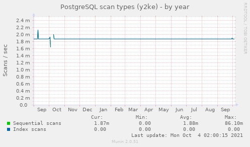 PostgreSQL scan types (y2ke)