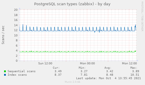PostgreSQL scan types (zabbix)