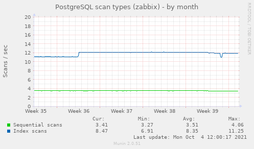 PostgreSQL scan types (zabbix)