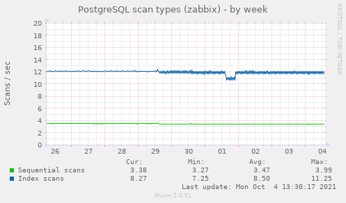 PostgreSQL scan types (zabbix)