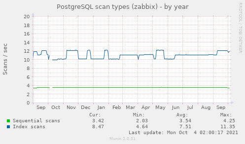 PostgreSQL scan types (zabbix)