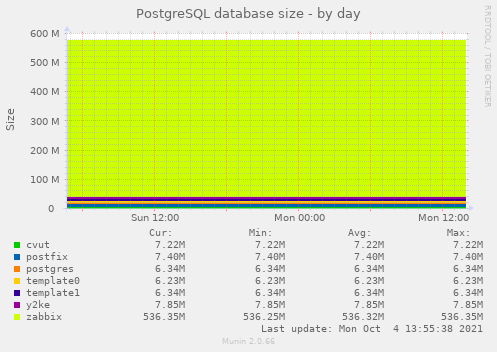 PostgreSQL database size