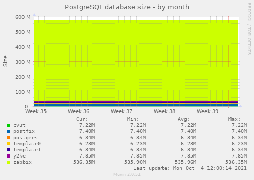 PostgreSQL database size