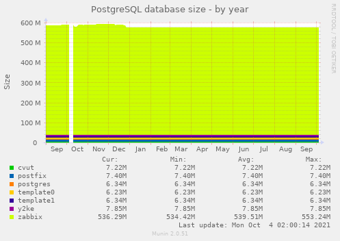 PostgreSQL database size