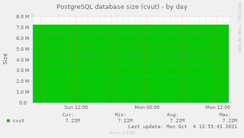 PostgreSQL database size (cvut)