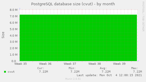PostgreSQL database size (cvut)