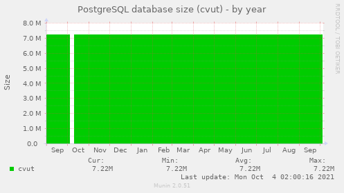 PostgreSQL database size (cvut)