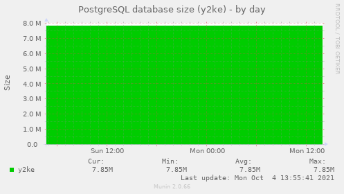 PostgreSQL database size (y2ke)