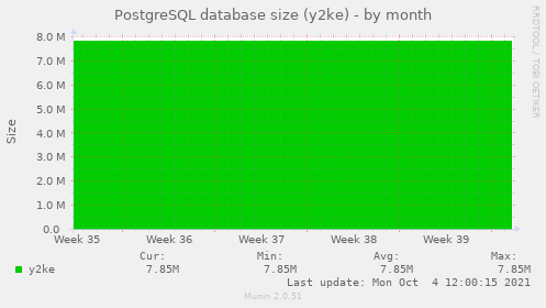 PostgreSQL database size (y2ke)