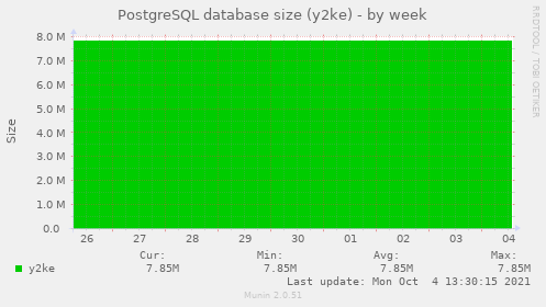 PostgreSQL database size (y2ke)