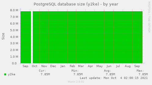 PostgreSQL database size (y2ke)