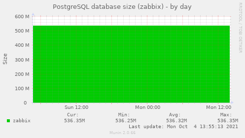 PostgreSQL database size (zabbix)