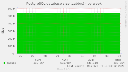 PostgreSQL database size (zabbix)
