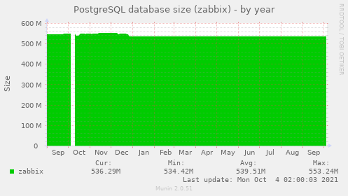 PostgreSQL database size (zabbix)