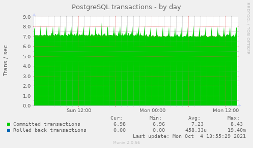 PostgreSQL transactions