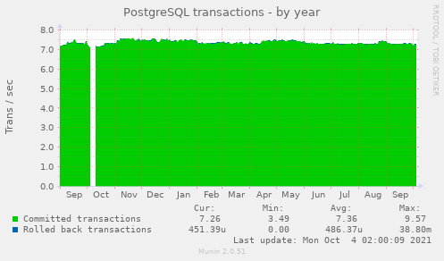 PostgreSQL transactions