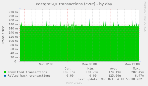 PostgreSQL transactions (cvut)