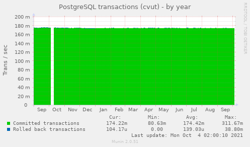 PostgreSQL transactions (cvut)