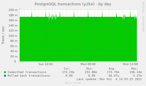 PostgreSQL transactions (y2ke)