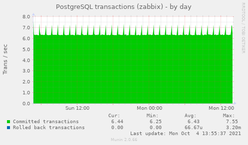 PostgreSQL transactions (zabbix)