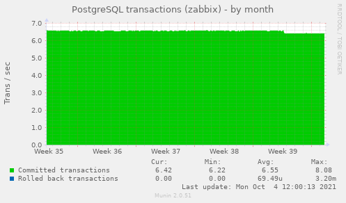 PostgreSQL transactions (zabbix)