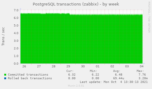 PostgreSQL transactions (zabbix)