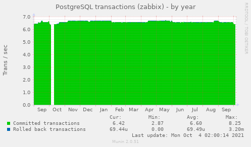 PostgreSQL transactions (zabbix)