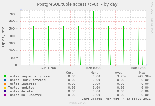 PostgreSQL tuple access (cvut)