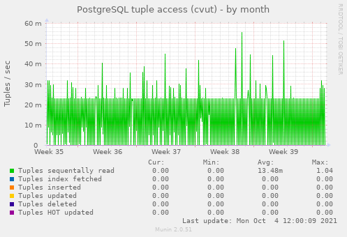 PostgreSQL tuple access (cvut)