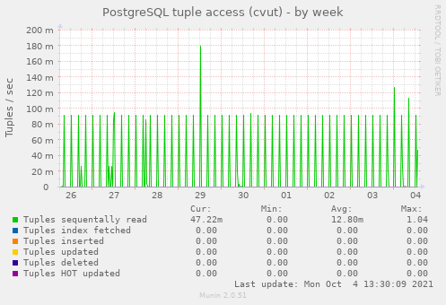 PostgreSQL tuple access (cvut)