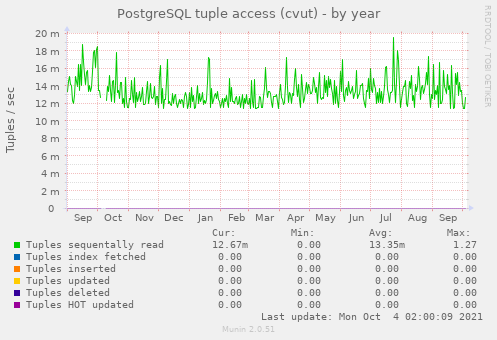 PostgreSQL tuple access (cvut)