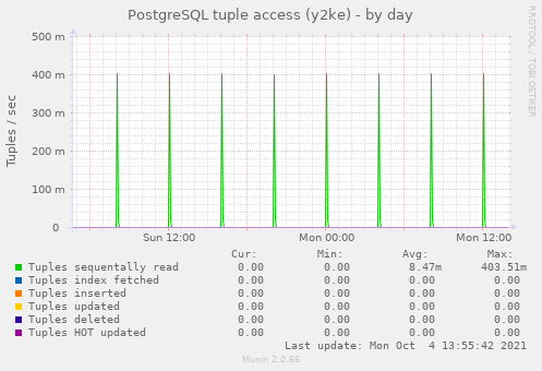 PostgreSQL tuple access (y2ke)