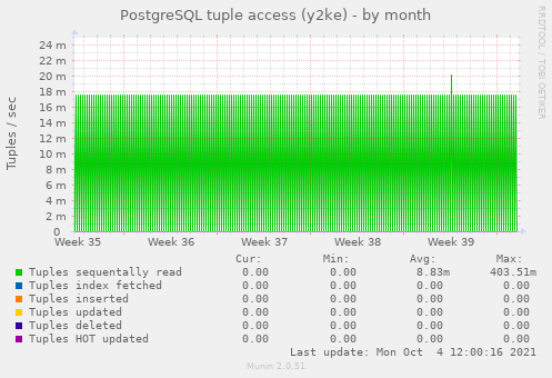 PostgreSQL tuple access (y2ke)