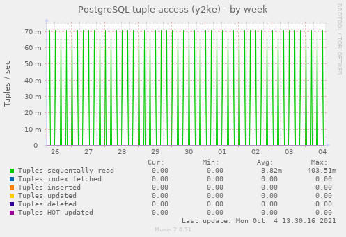 PostgreSQL tuple access (y2ke)