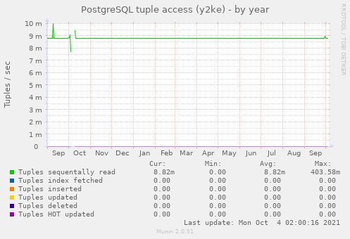 PostgreSQL tuple access (y2ke)